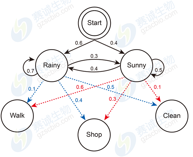 隱馬可夫鏈示意