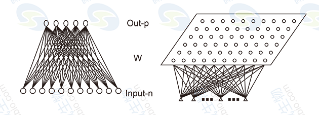 SOM結構圖
