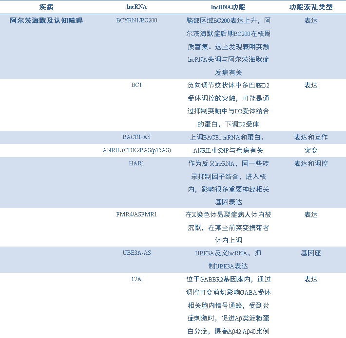 2.5 表1 近年部分疾病相關(guān)LncRNA研究成果.png